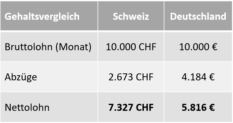 Kann Man In Der Schweiz Für Den Gleichen Job Legal Das Doppelte Verdie